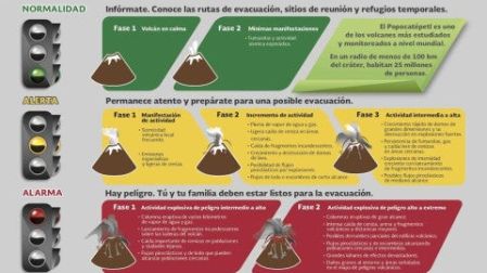 Gráfico de la alerta volcánica en el Popocatépetl