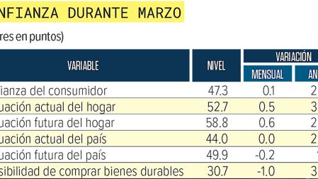 Tabla que muestra la estadística de la confianza del consumidor en marzo de 2024.
