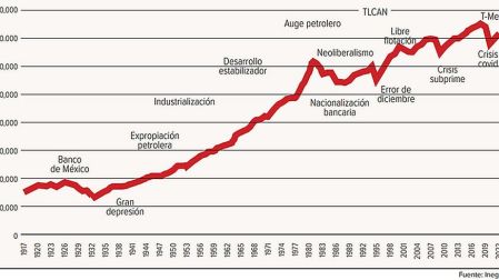 Gráfica de pulso que muestra la evolución económica de México de 1917 a 2022.