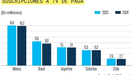 Gráfica sobre las suscripciones a TV de paga.