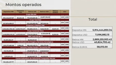 Montos operados por los gobiernos de Felipe Calderón y Enrique Peña Nieto para contratar malware espía. Imagen: UIF