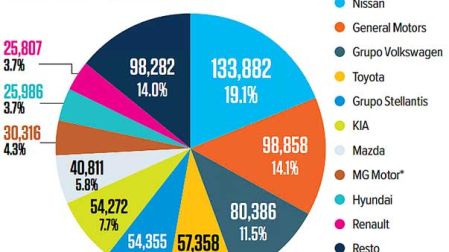 Gráfica de pastel de las ventas de autos en el paìs por marcas.