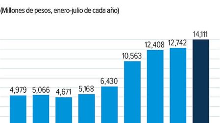 Gráfica de barras de las disposiciones totales que se han hecho de las Afores en lo que va del año.