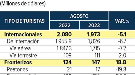 Tabla que muestra el Ingreso por tipo de turistas.