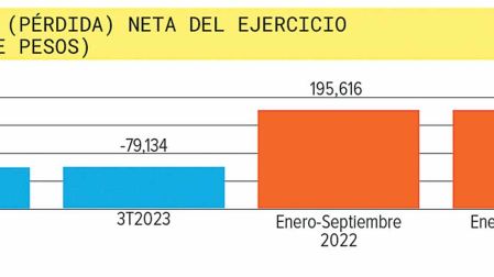 Pemex pierde 79,134 mdp en el tercer trimestre