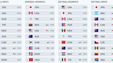 (Foto de: rankings.wbsc.org).