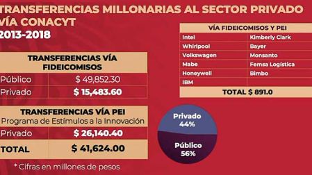 Entre 2013 y 2018 empresas privadas recibieron 41 mmdp vía CONACYT. Imagen: Especial