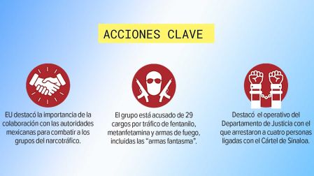 Pictogramas sobre las acciones de México y EU contra el tráfico de drogas.