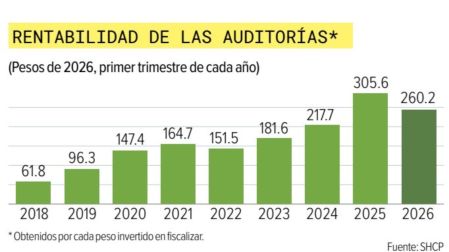 Los ingresos por fiscalización sufren revés en primer trimestre de 2026