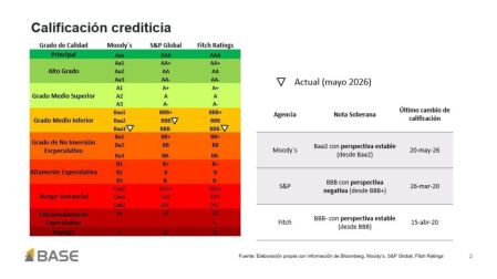 Moody’s rebaja calificación de México a "Baa3"; mantiene grado de inversión pero pesan Pemex y CFE