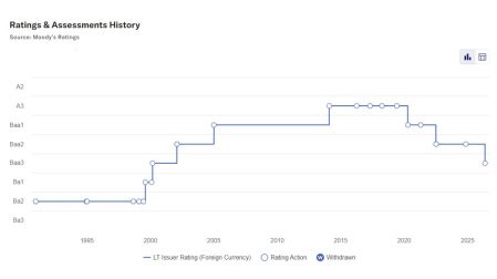 Moody’s rebaja calificación de México a "Baa3"; mantiene grado de inversión pero pesan Pemex y CFE