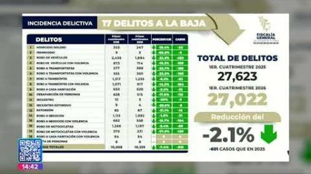 #Importante || La #FGE informó una disminución en 17 delitos de alto impacto durante el primer cuatrimestre del 2026.
#NoticiasPuebla #Puebla #JuanCarlosValerioNoticias
