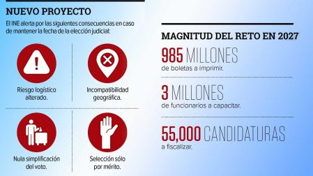 Pictogramas sobre los cambios que el INE pide para la elección judicial.