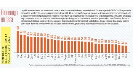 Gráfica sobre el promedio de satisfacción con la policía 2015-2025.