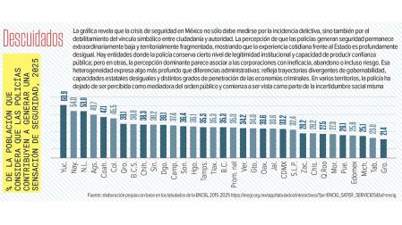 Gráfica sobre la población que considera que las policías contribuyen a generar seguridad en 2025.