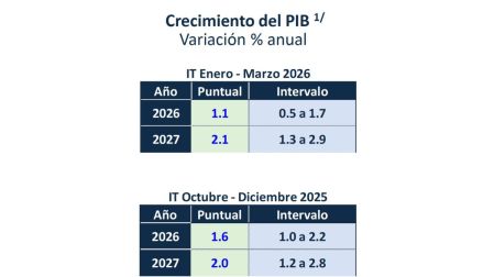 Banco de México recorta a 1.1% su pronóstico de crecimiento para este 2026
