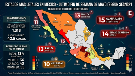 De acuerdo con el informe del Secretariado, Sinaloa fue la tercera entidad más violenta del país.