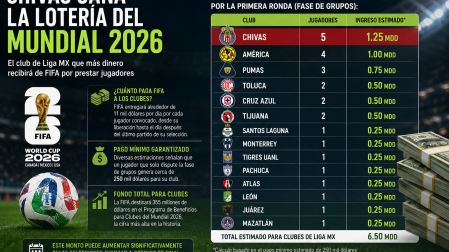 La Liga MX aporta 26 futbolistas