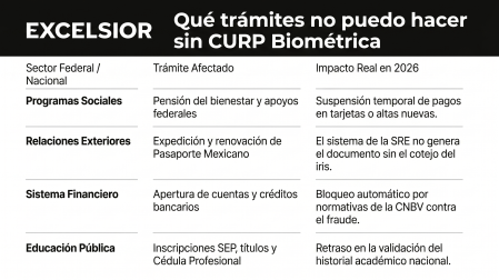 Tramites que no puedes hacer sin CURP