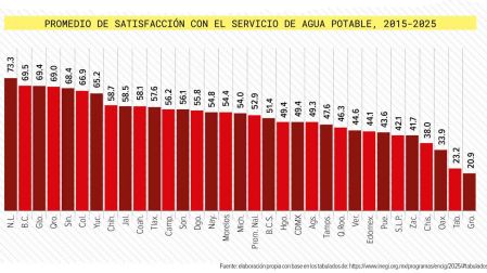 Un país sediento. El mapa de la satisfacción con los servicios de agua potable revela una de las ex-presiones más preocupantes de la desigualdad territorial en México. Mientras algunas entidades han logrado avanzar hacia sistemas relativamente eficientes de abastecimiento, amplias regiones del sur y sureste del país registran niveles persistentemente bajos de valoración ciudadana. Esta paradoja evidencia las profundas brechas de inversión, gestión institucional, infraestructura y ca-pacidades gubernamentales para garantizar su acceso efectivo. La situación es particularmente grave porque el derecho humano al agua está estrechamente vinculado con la salud, la alimenta-ción, el bienestar y el derecho a un medio ambiente sano. En ese contexto, las diferencias observa-das entre entidades federativas muestran que el cumplimiento del mandato del artículo 4o consti-tucional sigue siendo desigual y fragmentado.