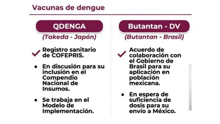Entre enero y mayo de 2026 se han confirmado 2 mil 136 casos totales de la enfermedad, de los cuales mil 140 presentaron signos de alarma.