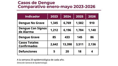 Se reportó el fallecimiento de cuatro personas a causa de complicaciones relacionadas con el virus.