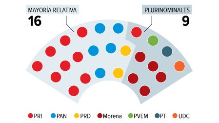 Composición actual del Congreso de la entidad