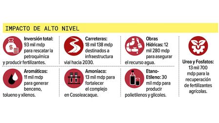 Pictogramas sobre inversión energética y en infraestructura en Veracruz.