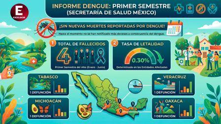 Aguascalientes, Colima, Ciudad de México, Durango, Tlaxcala y Zacatecas, son las entidades que se mantuvieron sin contagios.