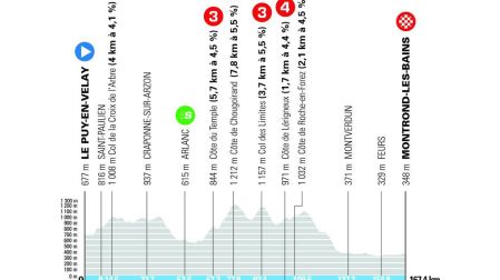 La etapa del Tour Auvergne Rhone-Alpes 2026 se realizará este miércoles