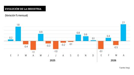 Producción industrial reporta crecimiento de 2.1% durante abril de 2026