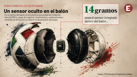 Vista explotada de un balón de futbol mostrando sus capas internas y un sensor electrónico colocado en el centro de la estructura.