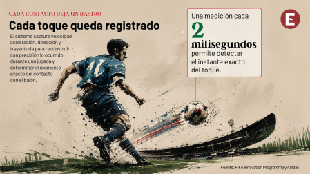 El sistema registra de forma continua la información generada por cada contacto con el balón.