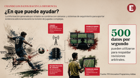 Diagrama que muestra el flujo de información desde un balón con sensores hacia servidores y sistemas de revisión arbitral utilizados para analizar distintas jugadas.