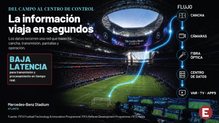 Interior del Mercedes-Benz Stadium con una visualización gráfica que representa el flujo de datos desde la cancha hasta los sistemas de transmisión, análisis y operación.