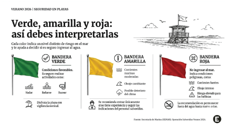 Comparativo del significado de las banderas verde, amarilla y roja, con recomendaciones para nadar, extremar precauciones o no ingresar al mar.