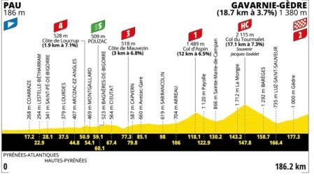 Así será la Etapa 7 del Tour de Francia 2026