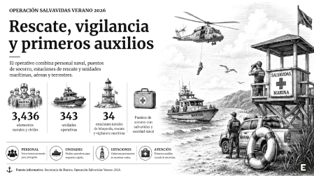 Infografía sobre el despliegue de la Operación Salvavidas Verano 2026; incluye 3,436 elementos navales y civiles, 343 unidades operativas, 34 estaciones navales y puestos de socorro con salvavidas y sanidad naval.
