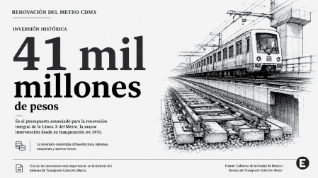 Infografía que destaca una inversión de 41 mil millones de pesos para la renovación integral de la Línea 3 del Metro, acompañada de una ilustración técnica de infraestructura ferroviaria.