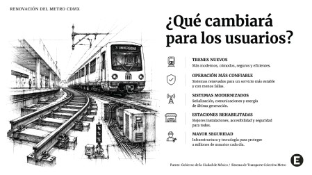 Ilustración de infraestructura y equipos del Metro junto a los principales beneficios esperados de la renovación de la Línea 3, entre ellos trenes nuevos, sistemas modernizados y estaciones rehabilitadas.