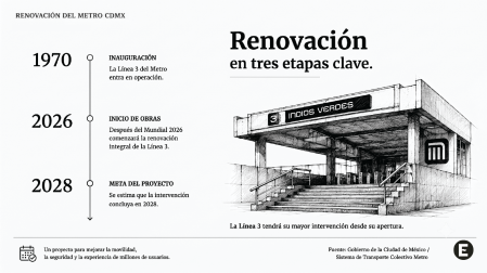 Cronología de la Línea 3 del Metro desde la apertura de su primer tramo en 1970 hasta el inicio previsto de su renovación después del Mundial de 2026, acompañada de una ilustración de la estación Universidad.