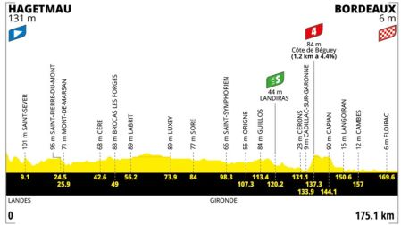 Así es la Etapa 7 del Tour de Francia 2026