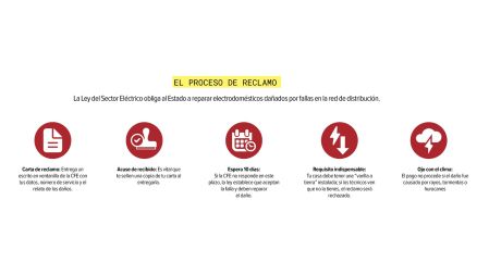 Este es el proceso para reclamar descomposturas en electrodomésticos por fallas en el suministro eléctrico.