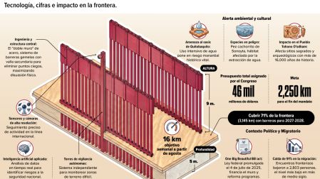 La valla de Trump