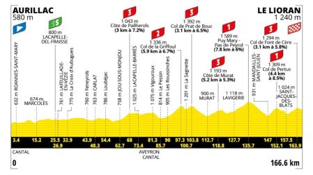 Resumen gráfico de la Etapa 10 del Tour de Francia con su pendientes en ascenso y puertos de montaña.