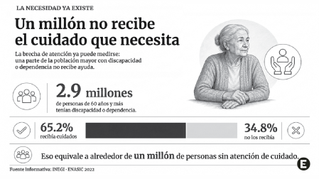 Ilustración de una mujer mayor y gráfico comparativo sobre personas que reciben y no reciben cuidados en México.