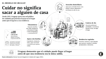 Ilustración de una persona mayor en su hogar rodeada de los principales servicios del Sistema Nacional Integrado de Cuidados de Uruguay.