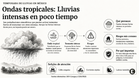 Nube de tormenta sobre una ciudad y secuencia que explica cómo una onda tropical puede generar lluvias intensas y riesgos.
