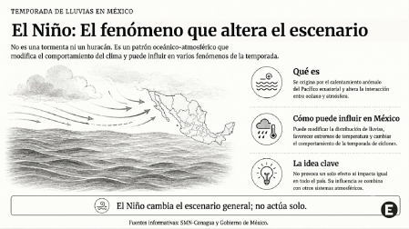 Corrientes atmosféricas y oceánicas dirigidas hacia México para explicar la influencia de El Niño sobre el clima.