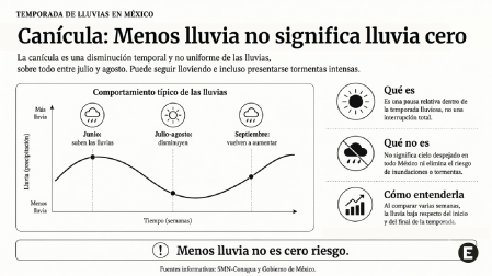 Gráfica que muestra el descenso temporal de las lluvias entre julio y agosto y su posterior recuperación.
